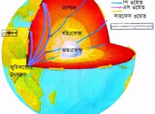 পৃথিবীর অভ্যন্তরীণ তাপ থলি