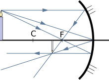 বক্রতার কেন্দ্র(center of curvature)
